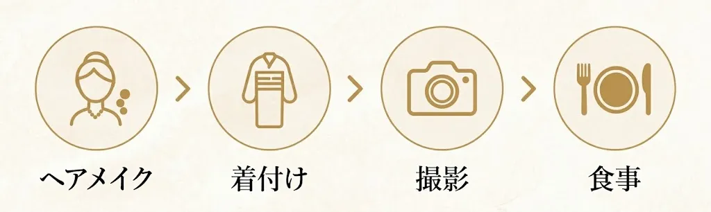 当日の流れ　ヘアメイク ＞ 着付け ＞ 撮影 ＞ 食事